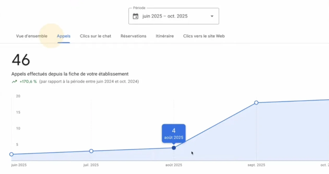 +170% d'appels reçus